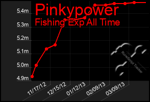 Total Graph of Pinkypower