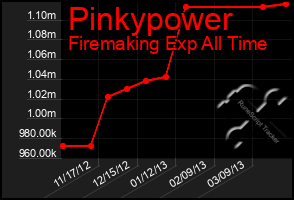 Total Graph of Pinkypower