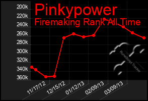 Total Graph of Pinkypower