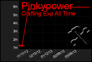 Total Graph of Pinkypower