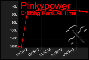 Total Graph of Pinkypower