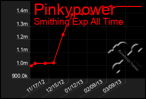 Total Graph of Pinkypower