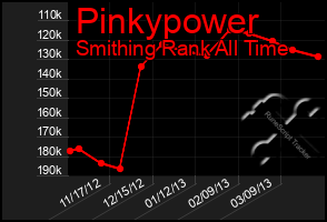 Total Graph of Pinkypower