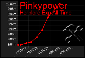 Total Graph of Pinkypower