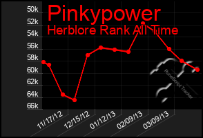 Total Graph of Pinkypower