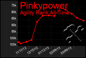 Total Graph of Pinkypower