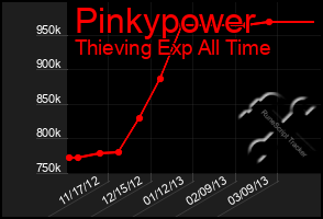 Total Graph of Pinkypower