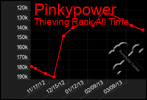 Total Graph of Pinkypower