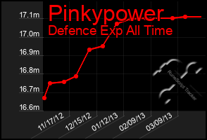 Total Graph of Pinkypower