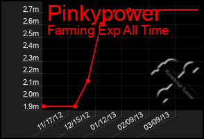 Total Graph of Pinkypower