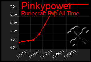 Total Graph of Pinkypower