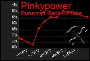 Total Graph of Pinkypower