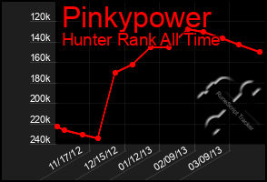 Total Graph of Pinkypower