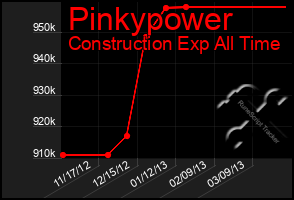 Total Graph of Pinkypower