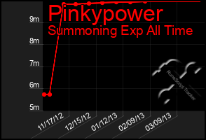 Total Graph of Pinkypower