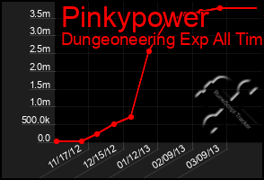 Total Graph of Pinkypower