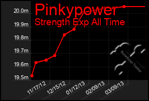 Total Graph of Pinkypower