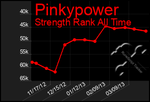 Total Graph of Pinkypower