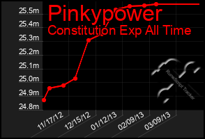 Total Graph of Pinkypower