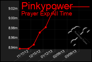 Total Graph of Pinkypower