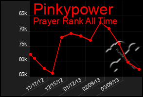 Total Graph of Pinkypower