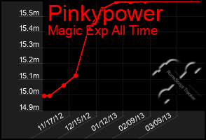 Total Graph of Pinkypower