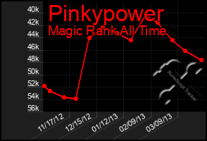 Total Graph of Pinkypower