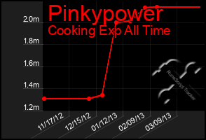 Total Graph of Pinkypower