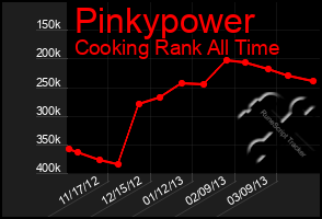 Total Graph of Pinkypower