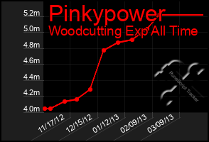 Total Graph of Pinkypower