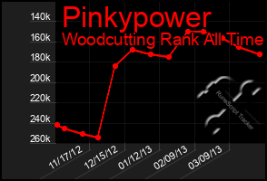 Total Graph of Pinkypower