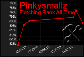 Total Graph of Pinkysmallz