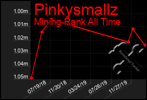 Total Graph of Pinkysmallz