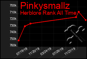 Total Graph of Pinkysmallz