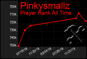 Total Graph of Pinkysmallz