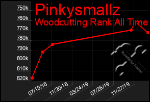 Total Graph of Pinkysmallz