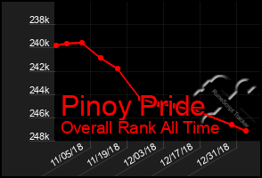 Total Graph of Pinoy Pride