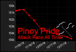 Total Graph of Pinoy Pride