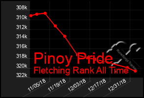 Total Graph of Pinoy Pride