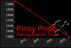 Total Graph of Pinoy Pride