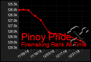 Total Graph of Pinoy Pride