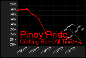 Total Graph of Pinoy Pride