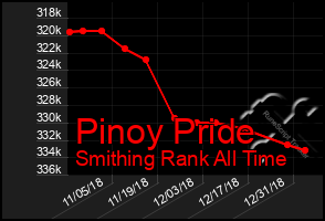 Total Graph of Pinoy Pride