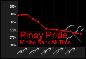 Total Graph of Pinoy Pride