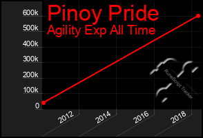 Total Graph of Pinoy Pride