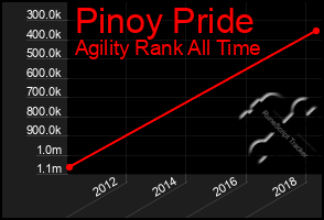 Total Graph of Pinoy Pride