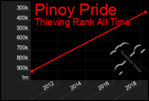 Total Graph of Pinoy Pride