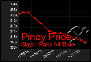 Total Graph of Pinoy Pride