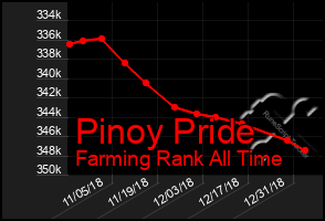 Total Graph of Pinoy Pride