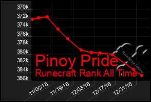 Total Graph of Pinoy Pride